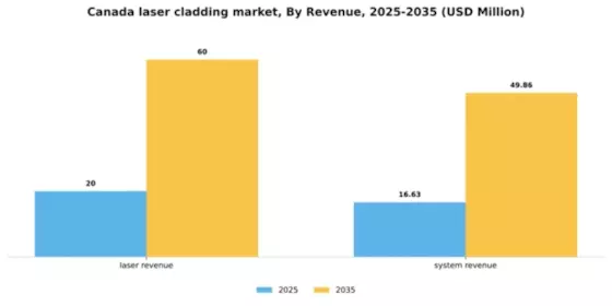 Canada Laser Cladding Market Segment Image 1