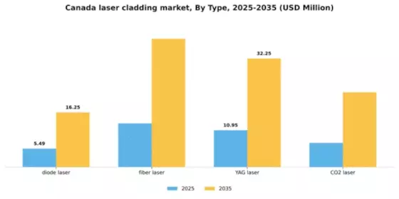 Canada Laser Cladding Market Segment Image 2