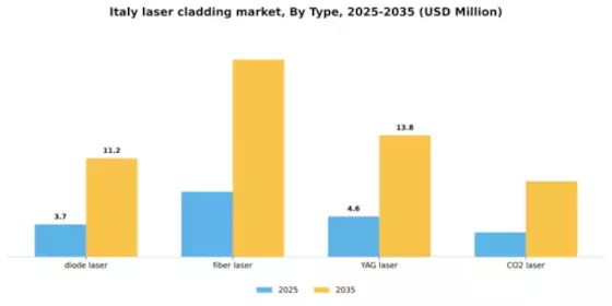 Italy Laser Cladding Market Segment Image 2