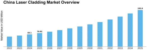 China Laser Cladding Market Size