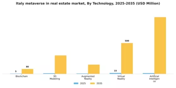 Italy Metaverse In Real Estate Market Segment Image 3