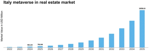 Italy Metaverse In Real Estate Market Size