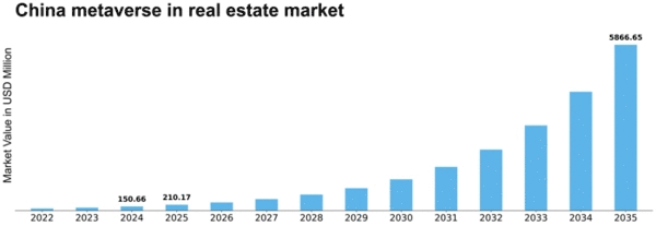 China Metaverse In Real Estate Market Size
