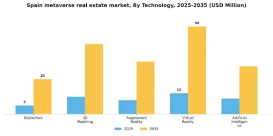 Spain Metaverse In Real Estate Market Segment Image 3