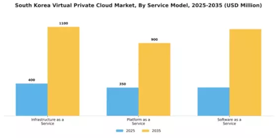 South Korea Virtual Private Cloud Market Segment Image 3
