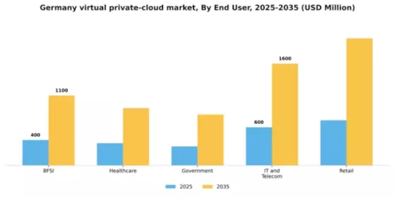 Germany Virtual Private Cloud Market Segment Image 2