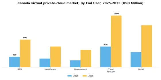 Canada Virtual Private Cloud Market Segment Image 2
