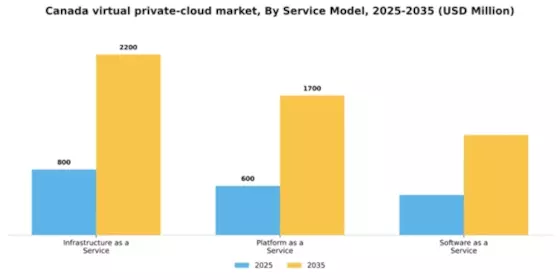 Canada Virtual Private Cloud Market Segment Image 3