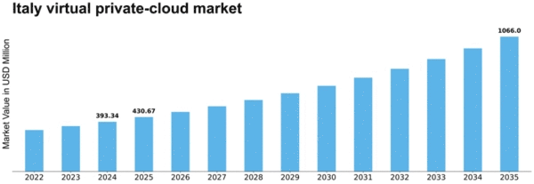 Italy Virtual Private Cloud Market Size