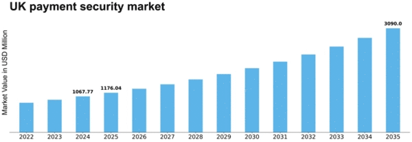 UK Payment Security Market Size