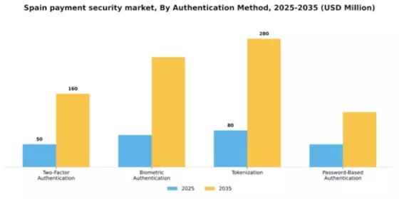 Spain Payment Security Market Segment Image 1