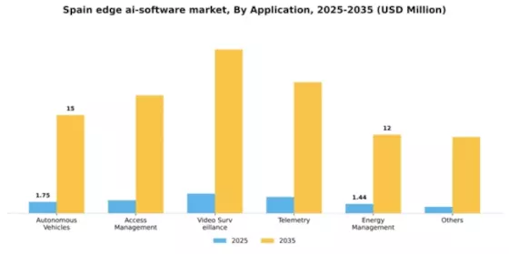 Spain Edge Ai Software Market Segment Image 0