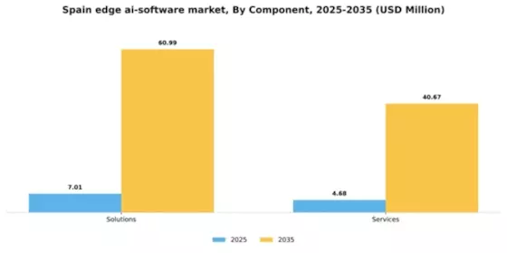Spain Edge Ai Software Market Segment Image 1