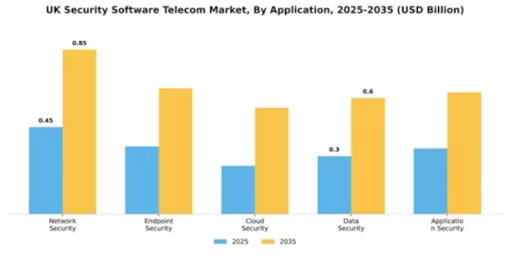 UK Security Software Telecom Market Segment Image 0