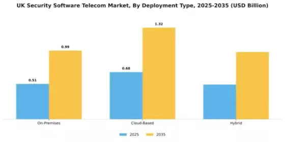 UK Security Software Telecom Market Segment Image 1