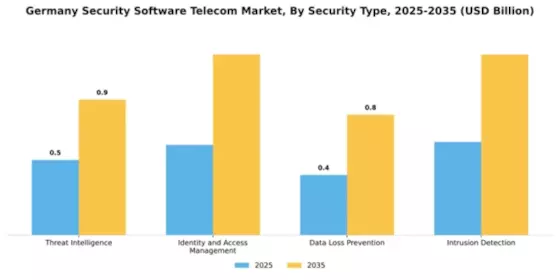 Germany Security Software Telecom Market Segment Image 3