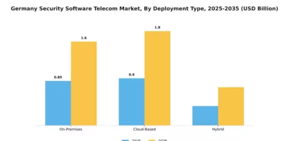 Germany Security Software Telecom Market Segment Image 1