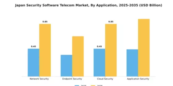 Japan Security Software Telecom Market Segment Image 0
