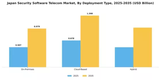 Japan Security Software Telecom Market Segment Image 1
