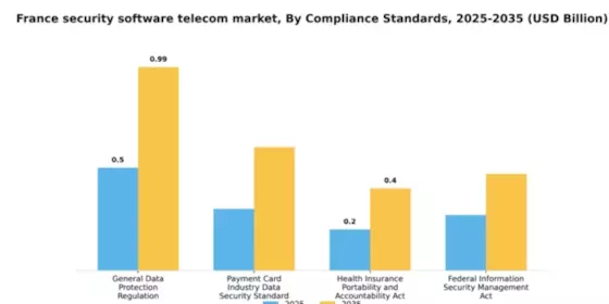 France Security Software Telecom Market Segment Image 1