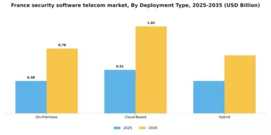 France Security Software Telecom Market Segment Image 2