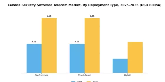 Canada Security Software Telecom Market Segment Image 1