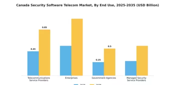 Canada Security Software Telecom Market Segment Image 2