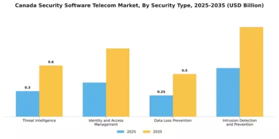 Canada Security Software Telecom Market Segment Image 3