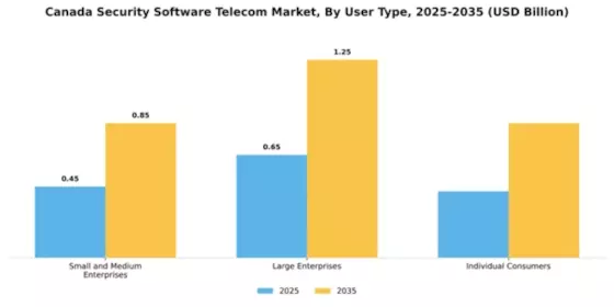 Canada Security Software Telecom Market Segment Image 4
