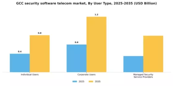 GCC Security Software Telecom Market Segment Image 4