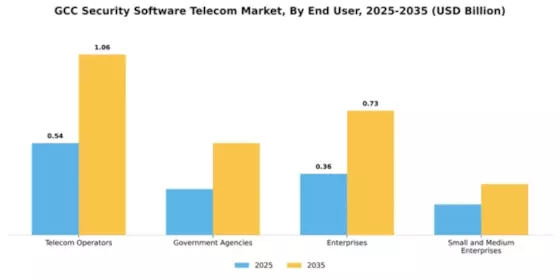 GCC Security Software Telecom Market Segment Image 2