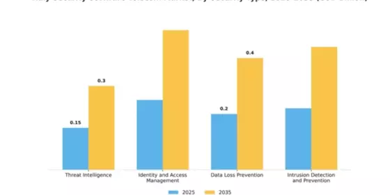 Italy Security Software Telecom Market Segment Image 4