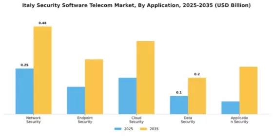 Italy Security Software Telecom Market Segment Image 0