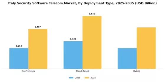 Italy Security Software Telecom Market Segment Image 2