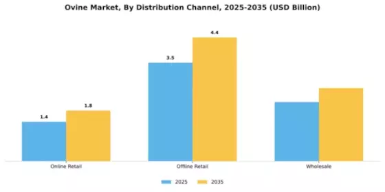 Middle East Ovine Market  Segment Image 1