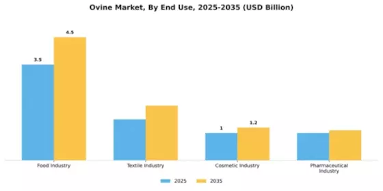 Middle East Ovine Market  Segment Image 2