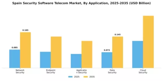 Spain Security Software Telecom Market Segment Image 0