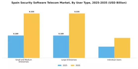 Spain Security Software Telecom Market Segment Image 4