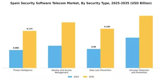 Spain Security Software Telecom Market Segment Image 3