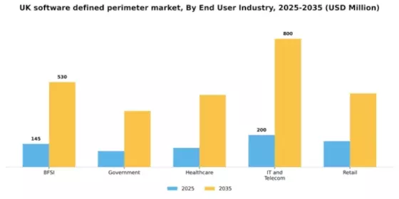 UK Software Defined Perimeter Market Segment Image 1