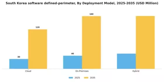 South Korea Software Defined Perimeter Market Segment Image 0