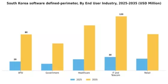 South Korea Software Defined Perimeter Market Segment Image 1