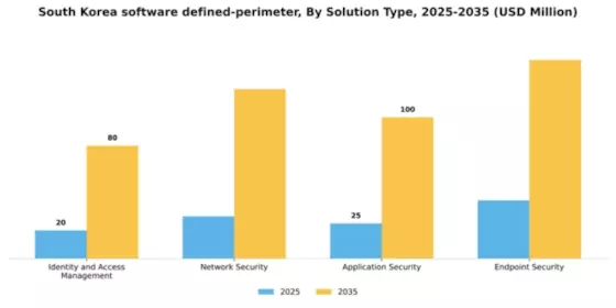 South Korea Software Defined Perimeter Market Segment Image 3