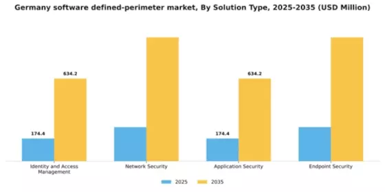 Germany Software Defined Perimeter Market Segment Image 3
