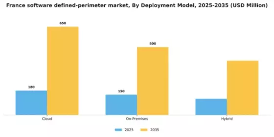 France Software Defined Perimeter Market Segment Image 0