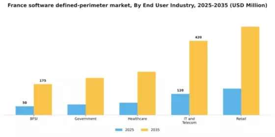 France Software Defined Perimeter Market Segment Image 1