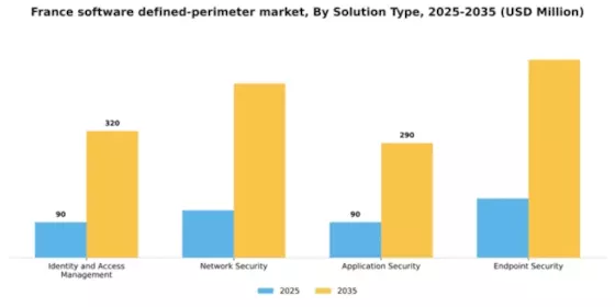 France Software Defined Perimeter Market Segment Image 3