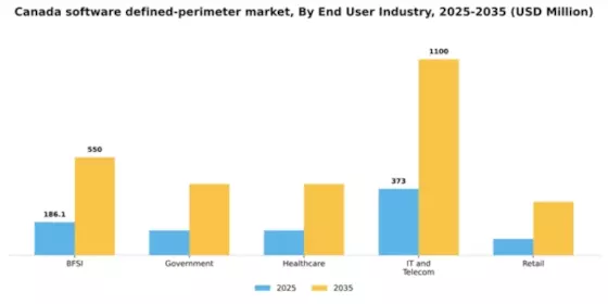 Canada Software Defined Perimeter Market Segment Image 1