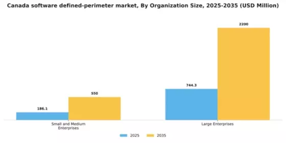 Canada Software Defined Perimeter Market Segment Image 2