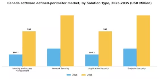 Canada Software Defined Perimeter Market Segment Image 3